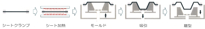 真空成形の製作工程